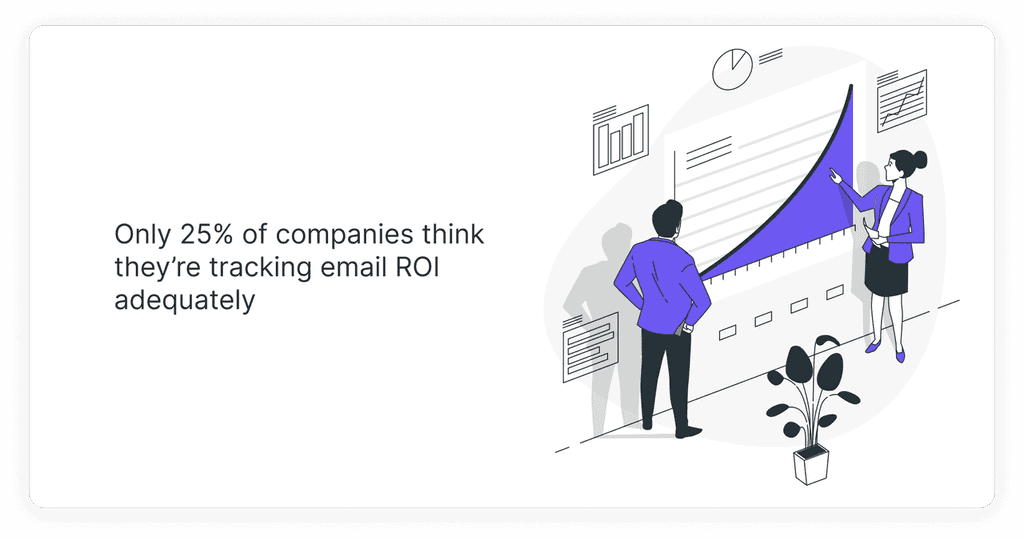 Only 25% of companies think they’re tracking email ROI adequately Only 25% of companies think they’re tracking email ROI adequately