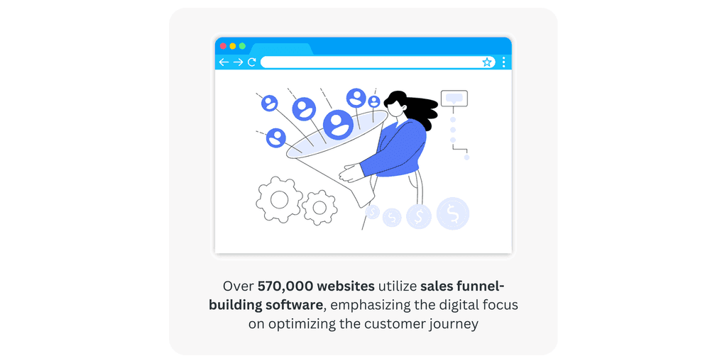 Over 570,000 websites utilize sales funnel-building software, emphasizing the digital focus on optimizing the customer journey