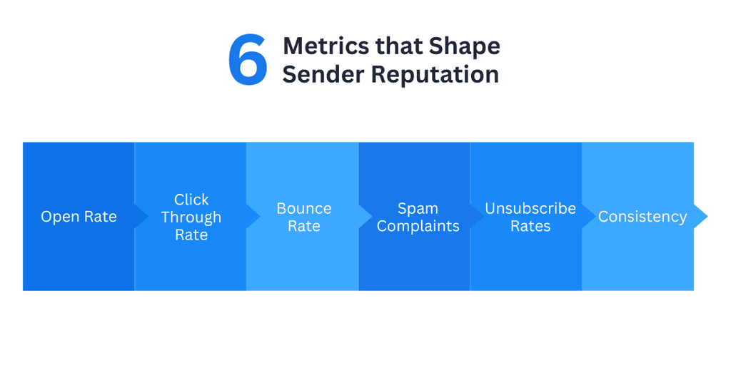 6 Key Metrics That Shape Your Sender Reputation 6 Key Metrics That Shape Your Sender Reputation & How To Master Them