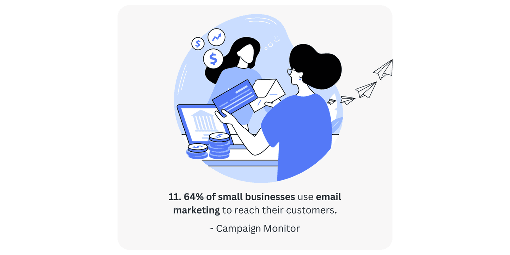11. 64- of small businesses 64% of small businesses use email marketing to reach their customers