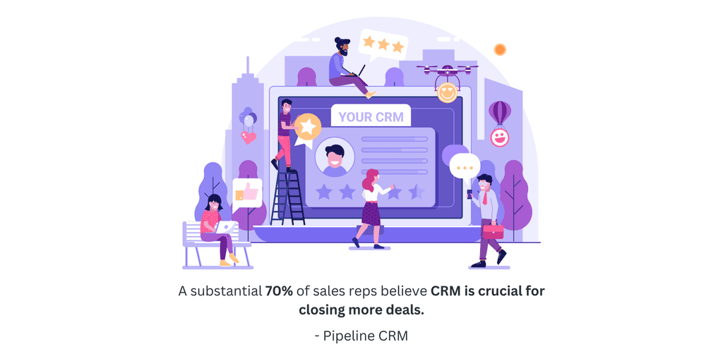 A substantial 70% of sales reps believe CRM is crucial for closing more deals Customer Relationship management software for sales