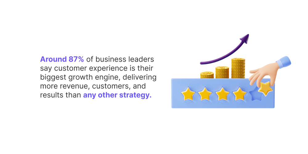 Around 87 of business leaders say customer experience is their biggest growth engine, delivering more revenue, customers, and results than any other strategy. business leaders customer experience