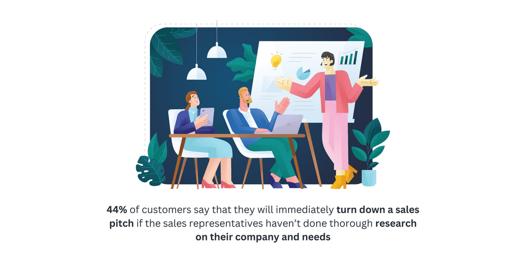 44% of customers say that they will immediately turn down a sales pitch if the sales representatives haven’t done thorough research on their company and needs customers turn down a sales pitch if the email is not hyper personalized