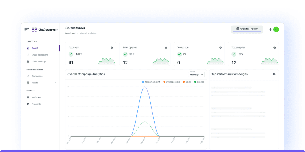 14 gocustomer dashboard