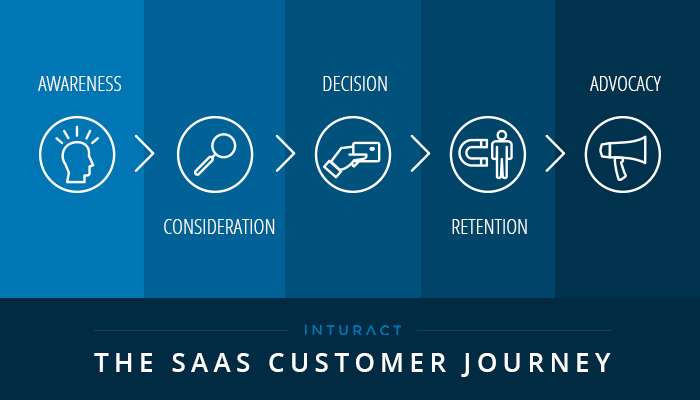 SaaS customer journey SaaS customer journey for email marketing strategies