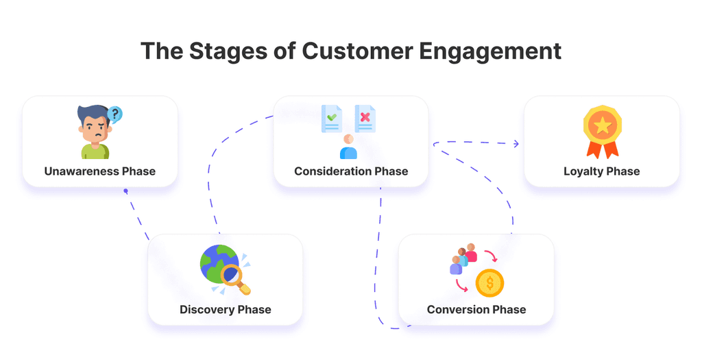 04 customer journey stages