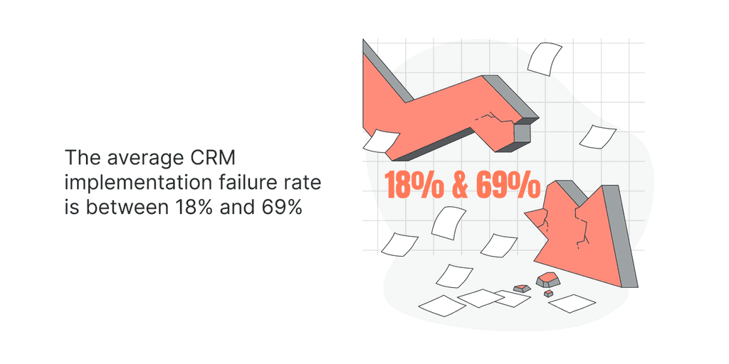 SalesLoft Alternatives CRM implementation failure rate is between 18% and 69%