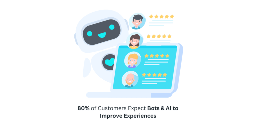 80- of Customers Expect 80% of Customers Expect Bots & AI to Improve Experiences