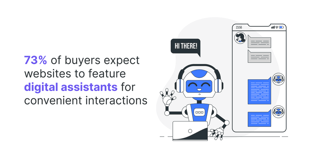 73- of buyers expect websites to feature digital assistants for convenient interactions digital assistants