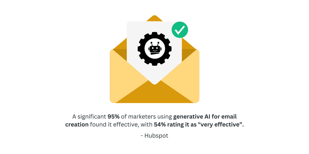 A significant 95% of marketers using generative AI for email creation found it effective, with 54% rating it as generative AI for hyper personalized email creation