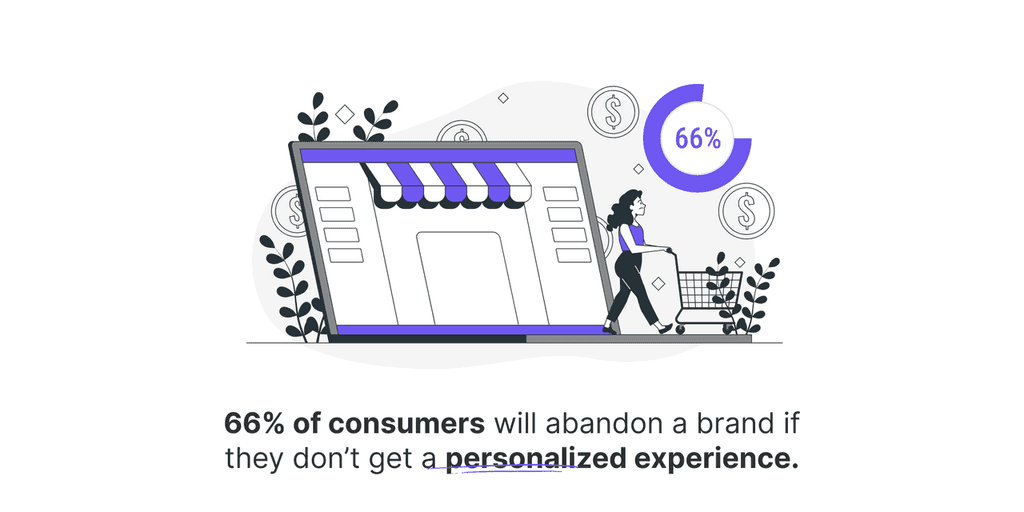 66- of consumers will abandon a brand if they don’t get a personalized experience. blog image