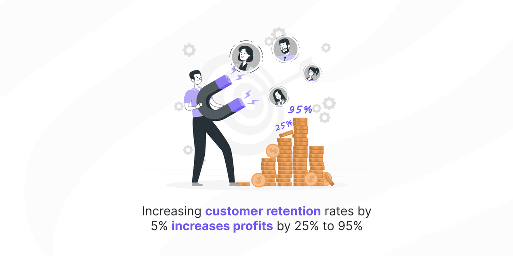 Increasing customer retention rates by 5- increases profits by 25- to 95- customer retention rate