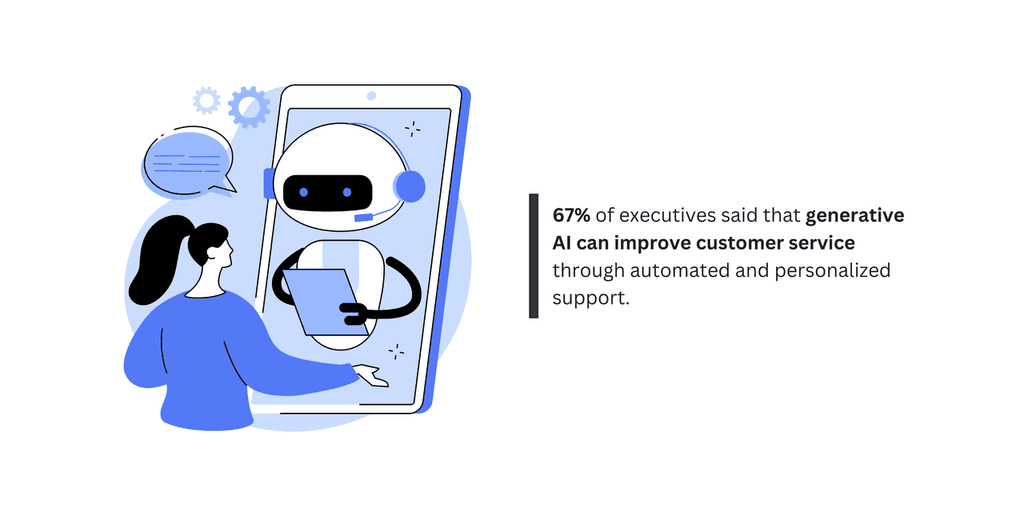 67- of executives said 67% of executives said that generative AI can improve customer service through automated and personalized support.