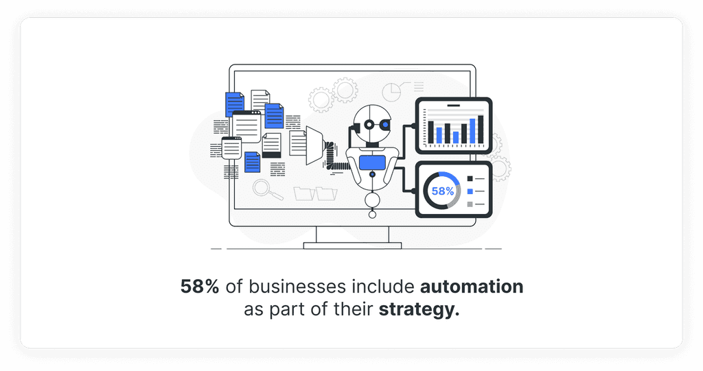 58% of businesses include automation as part of their strategy automation stats