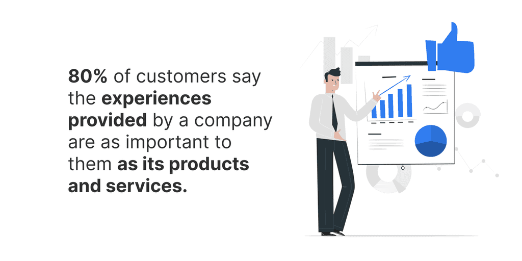 80- of customers say the experiences provided by a company are as important to them as its products and services. customer experience
