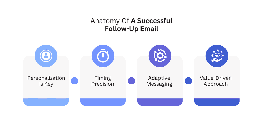 Anatomy Of A Successful Follow-Up Email Anatomy Of A Successful Follow-Up Email
