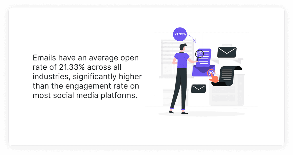 Emails have an average open rate of 21.33% across all industries, significantly higher than the engagement rate on most social media platforms. Emails have an average open rate of 21.33% across all industries, significantly higher than the engagement rate on most social media platforms.