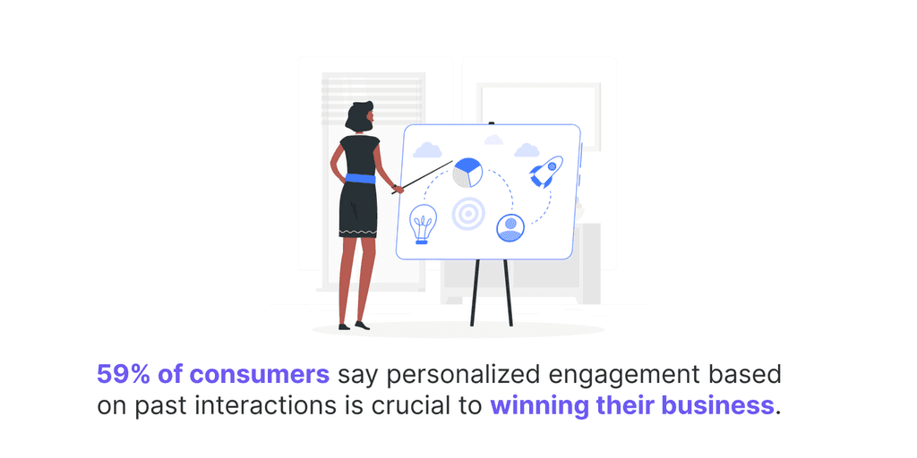 59- of consumers say personalized engagement based on past interactions is crucial to winning their business. personalized engagement