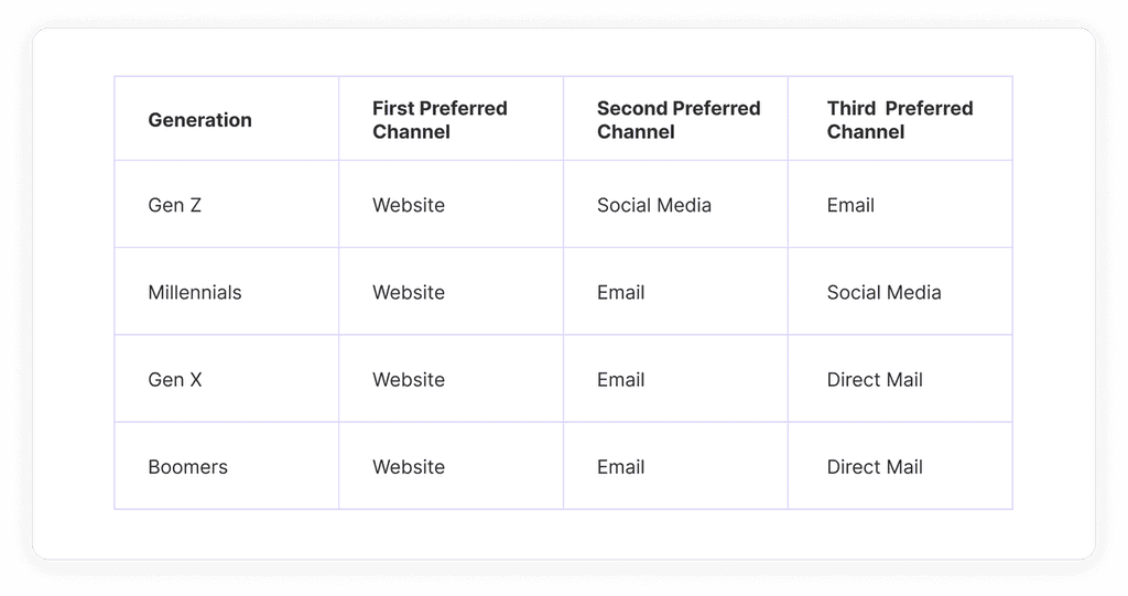 Gartner Table table illustrates the variation in preferred communication channels across different age groups