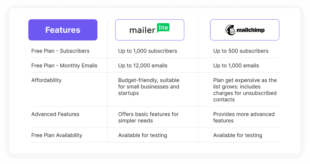 mailerlite vs mailchimp mailerlite vs mailchimp side by side comparison table
