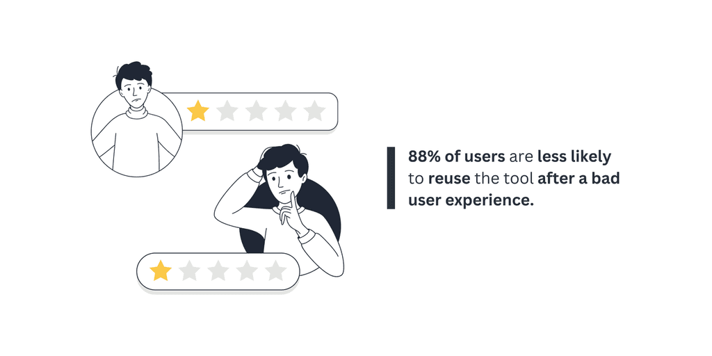 88% of users are less likely to reuse the tool after a bad user experience 88% of users are less likely to reuse the tool after a bad user experience