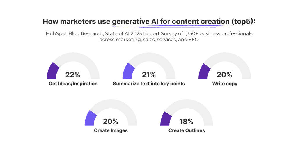 generative ai for content creation generative ai stats