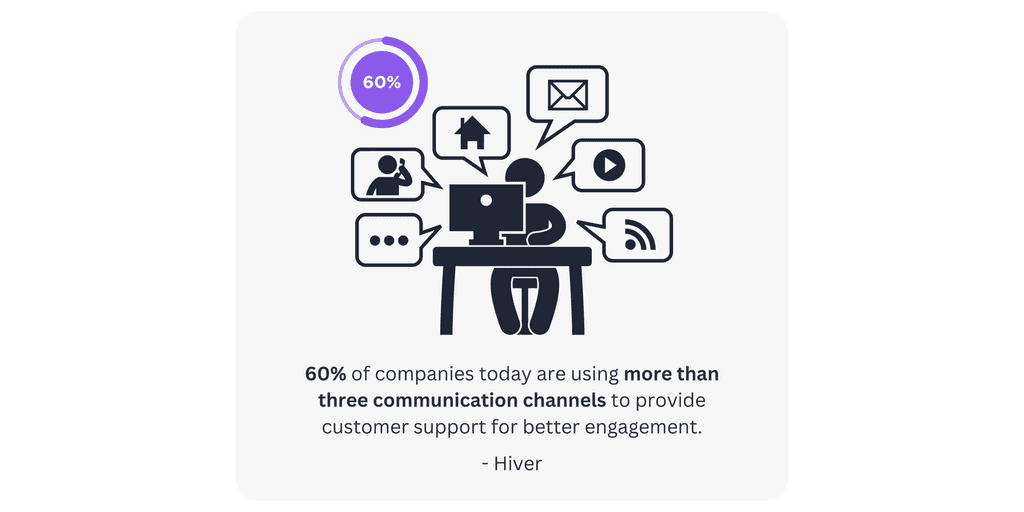 60% of companies today are using more than three communication channels to provide customer support 60% of companies today are using more than three communication channels to provide customer support
