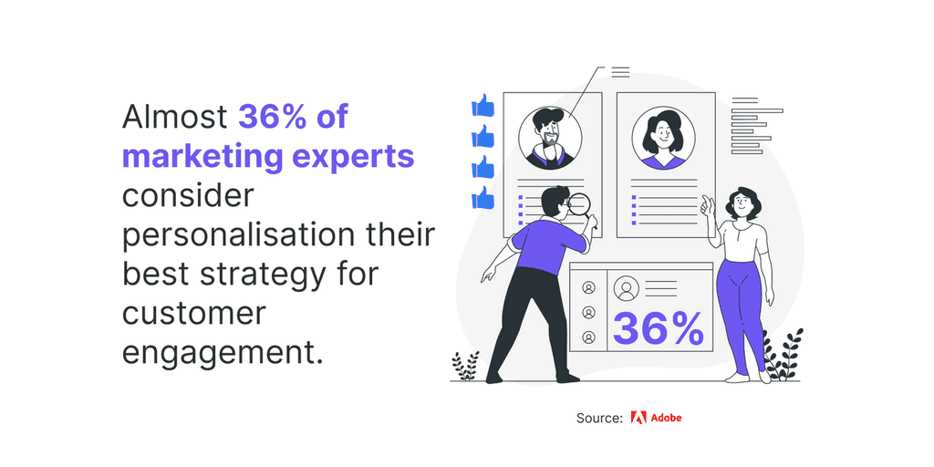 Almost 36- of marketing experts consider personalisation their best strategy for customer engagement. (Adobe) marketing experts