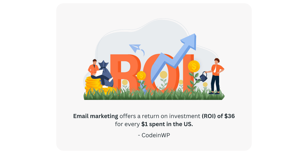 Email marketing offers a return on investment (ROI) of $36 for every $1 spent in the US email marketing offers high ROI