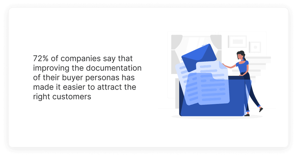 72% of companies say that improving the documentation of their buyer personas has made it easier to attract the right customers 72% of companies say that improving the documentation of their buyer personas has made it easier to attract the right customers