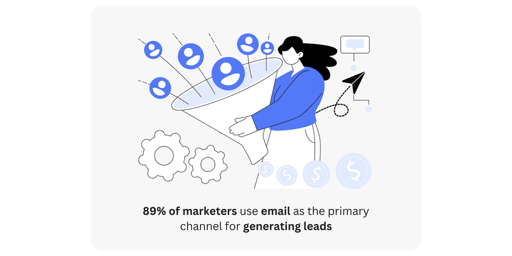 Personalized emails for customer acquisition 89% of marketers use email as the primary channel for generating leads
