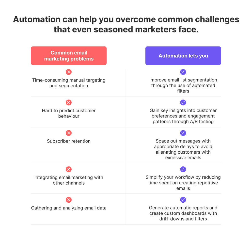 email automation email automation advantages