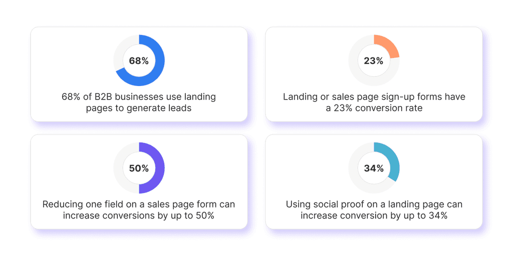 Landing page Landing page importance