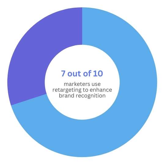 7 out of 10 marketers use social media retargeting to enhance brand recognitiom 7 out of 10 marketers use social media retargeting to enhance brand recognition