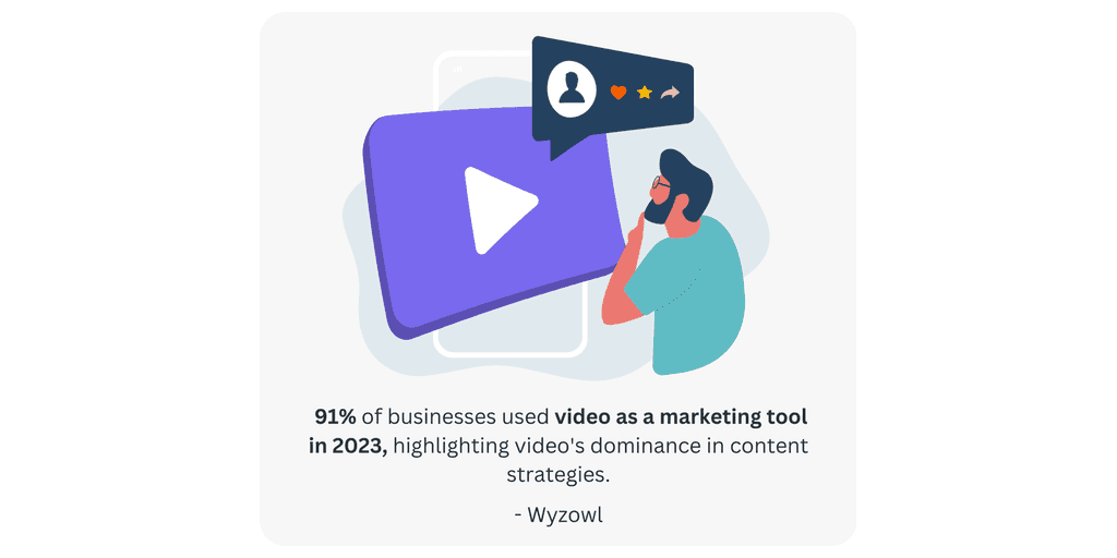 91- of businesses video marketing