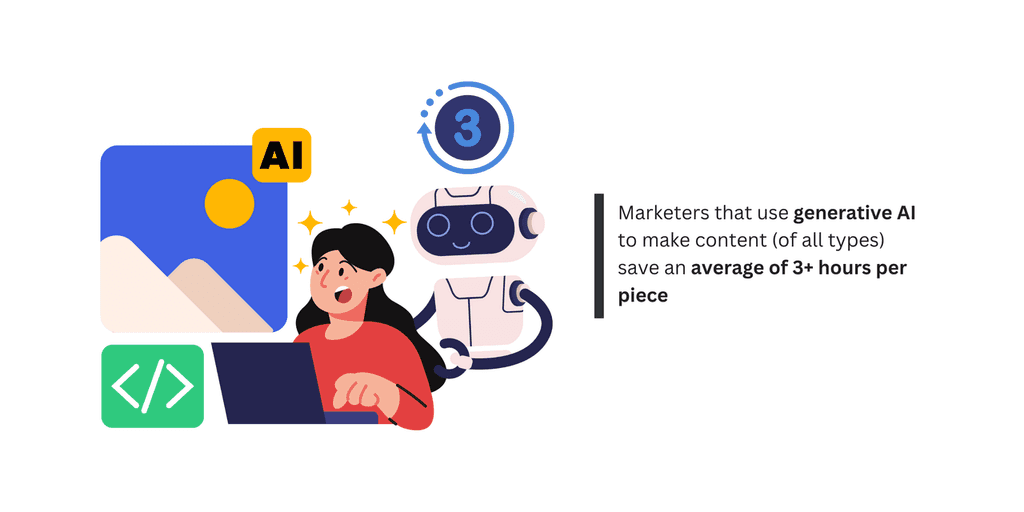 Marketers that use generative AI Marketers that use generative AI to make content (of all types) save an average of 3+ hours per piece