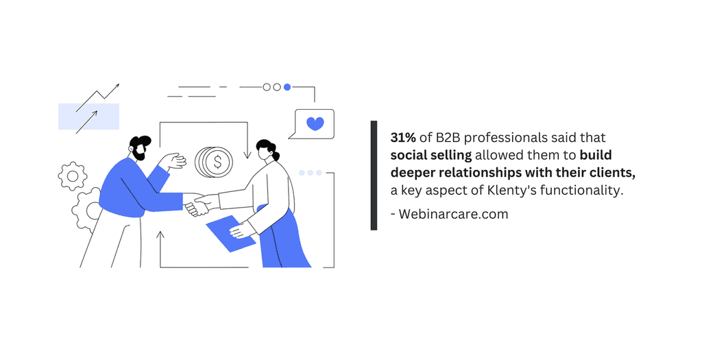 31% of B2B professionals said that social selling allowed them to build deeper relationships with their customers 31% of B2B professionals said that social selling allowed them to build deeper relationships with their customers