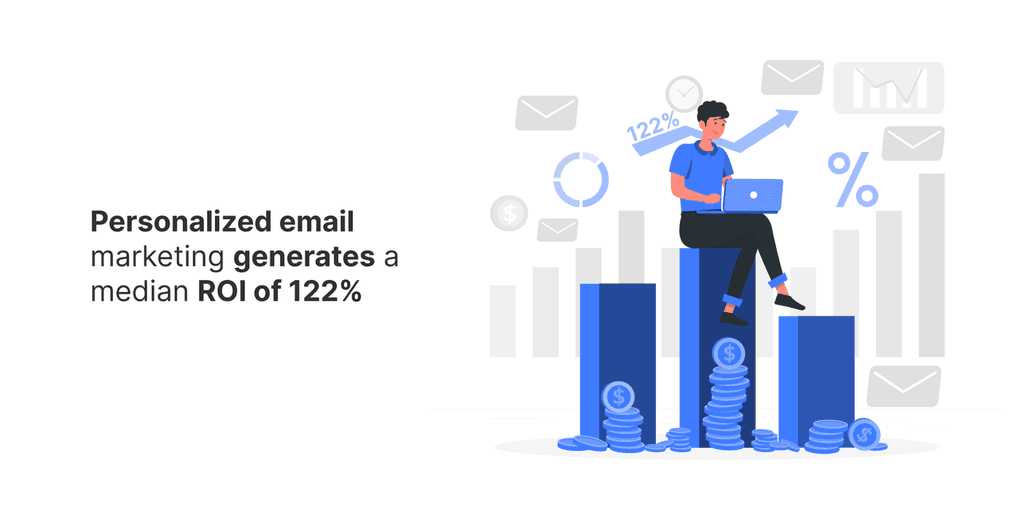 Personalized email marketing generates a median ROI of 122% Personalized email marketing