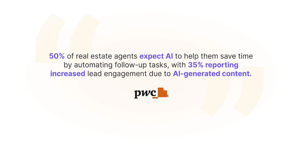 50- of real estate agents expect AI to help them save time by automating follow-up tasks, with 35- reporting increased lead engagement due to AI-generated content. - PWC AI in real estate