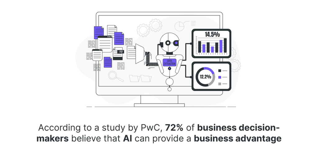 72% of business decision-makers believe that AI can provide a business advantage study by PwC