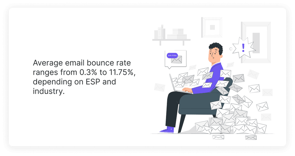 Average email bounce rate ranges from 0.3% to 11.75%, depending on ESP and industry Image showing Average email bounce rate ranges from 0.3% to 11.75%, depending on ESP and industry