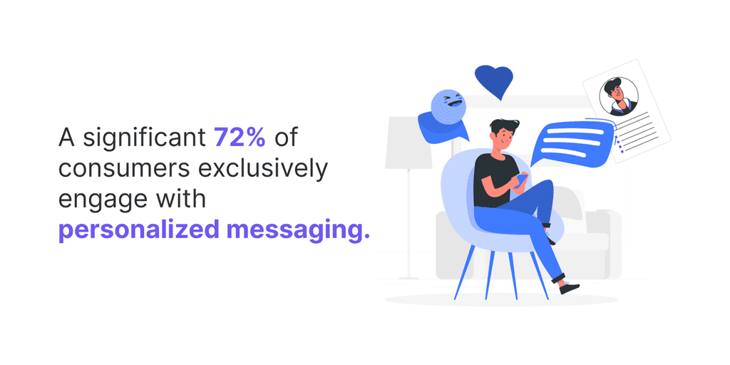 A significant 72- of consumers exclusively engage with personalized messaging. personalized messaging