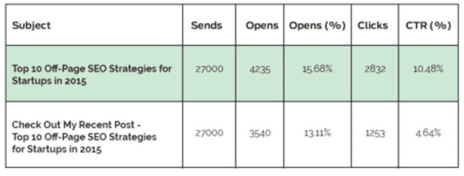 a/b test of subject lines a/b test of subject lines