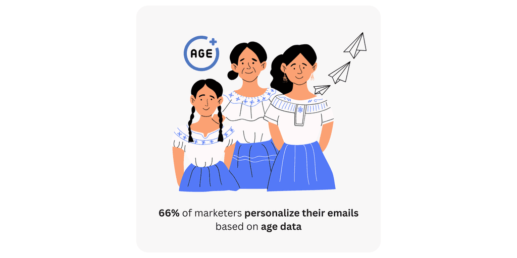 66- of marketers (1) 66% of marketers personalize their emails based on age data