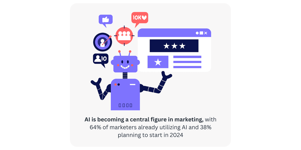 AI is becoming a central AI is becoming a central figure in marketing