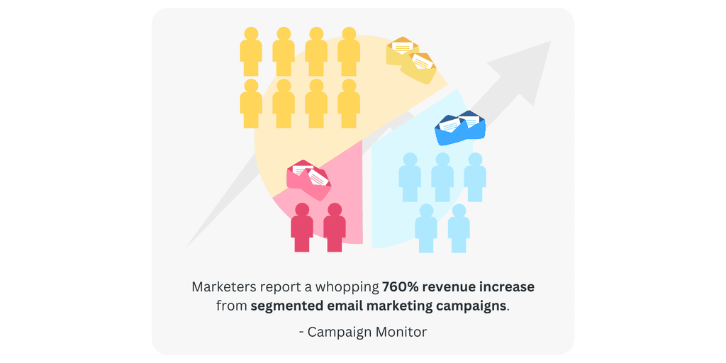 Marketers report a whopping segmented email marketing campaigns