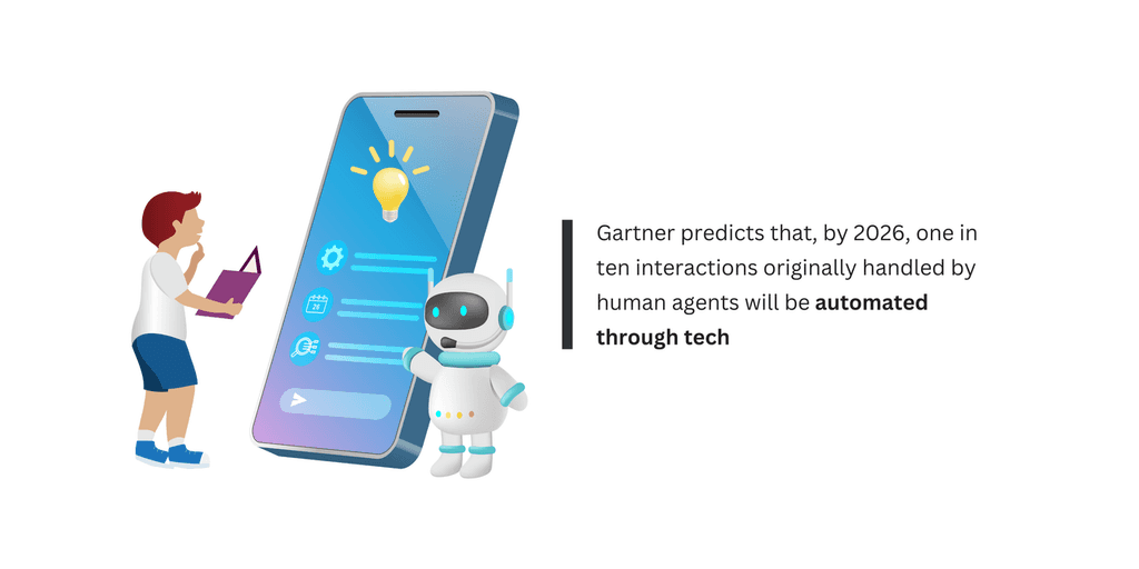 Gartner predicts that (1) Gartner predicts that by 2026 one in ten interactions organically handled by human agents will be automated through tech