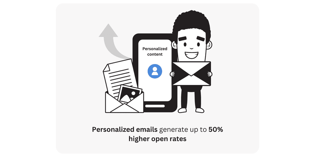 Personalized emails (1) Personalized emails generate up to 50% higher open rates