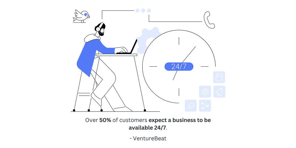 Over 50- of customers 50% of customers expect a business to be available 24/7 VentureBeat