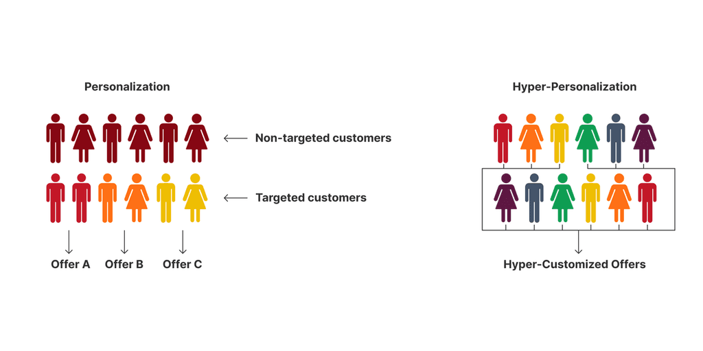 04 hyper personalization